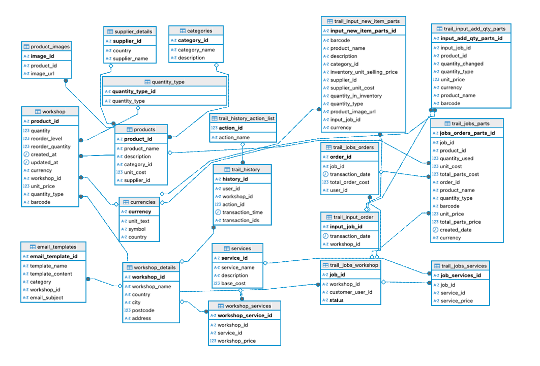 Relational Schema